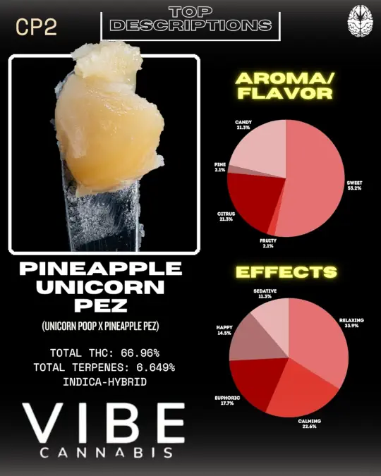 Infographic for 'Pineapple Unicorn Pez' a cannabis strain by Vibe Cannabis. Displays flavor profile with dominant aromas like sweet and fruity, and effects including relaxation, euphoria, and calmness. Total THC is 66.96%, with a focus on terpenes and indica-hybrid classificati